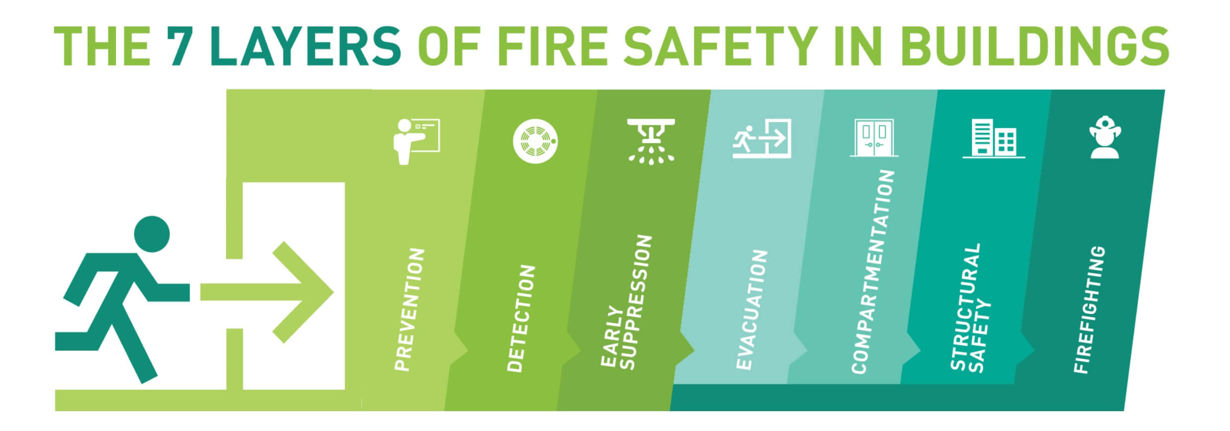 The 7 layers of fire safety in buildings