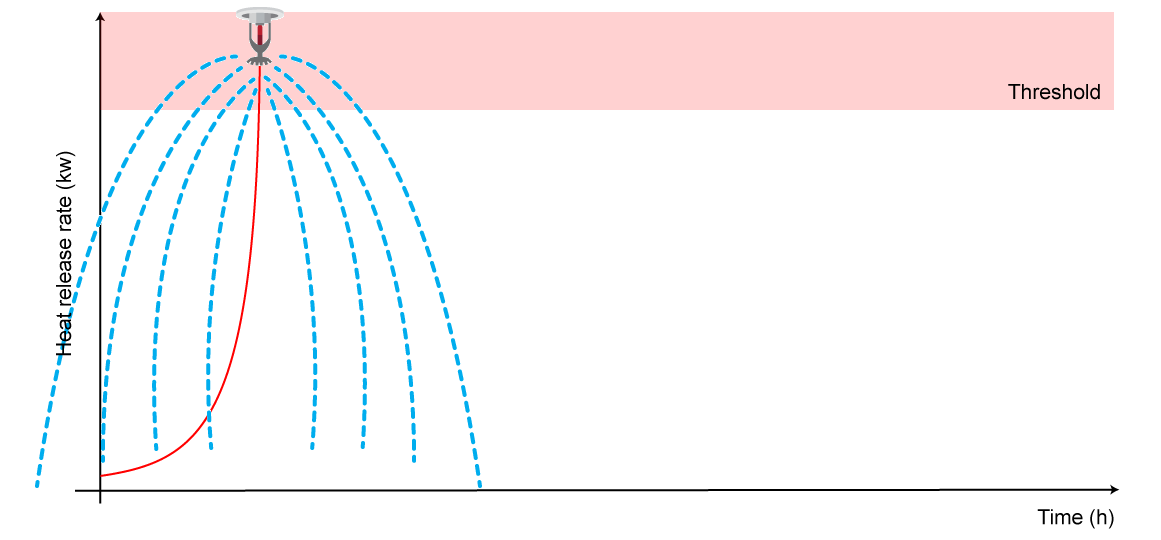 Fire sprinkler activation threshold