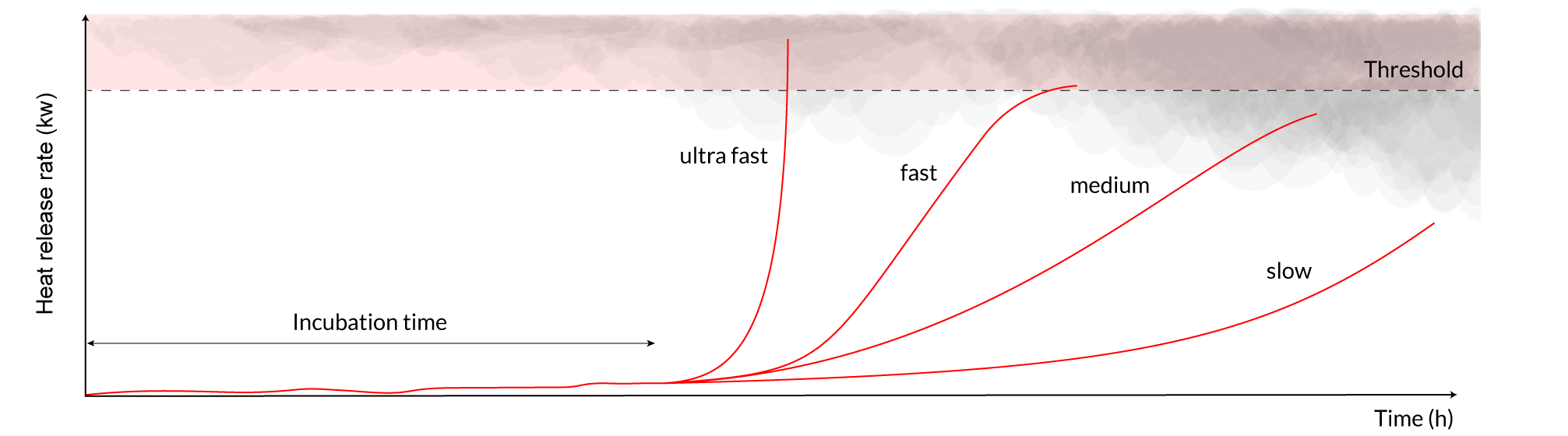 Fire growth rates