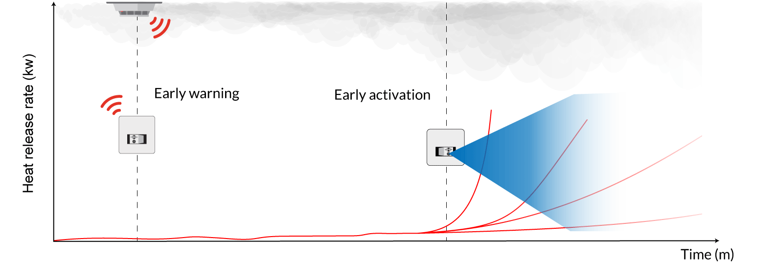 Automist early warning and early activation