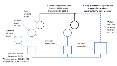  Automist connected to alarm system as confirmation of early warning