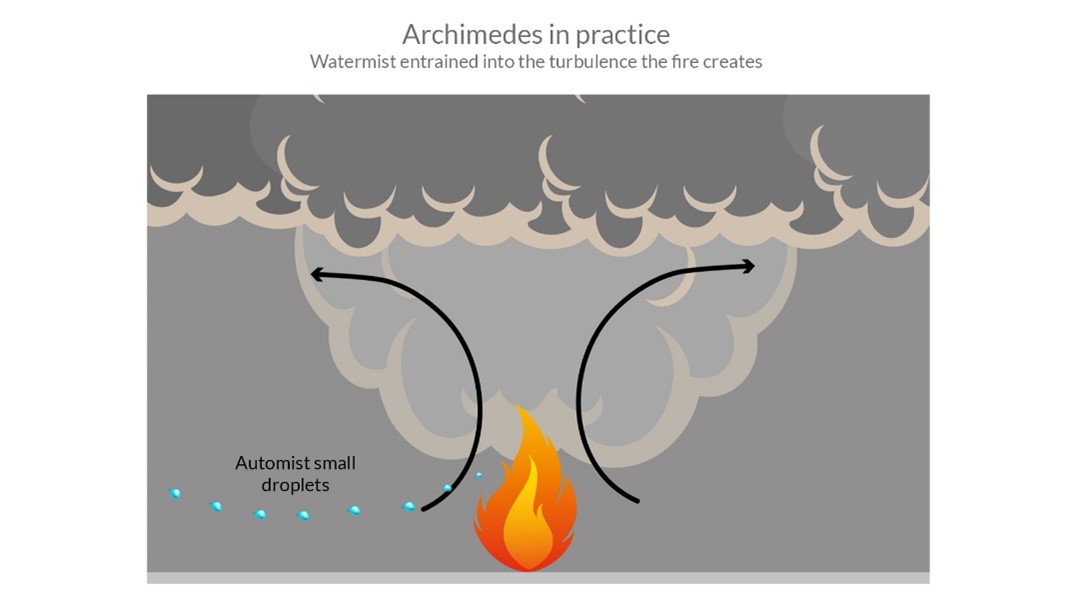 Archimedes principle used by Automist