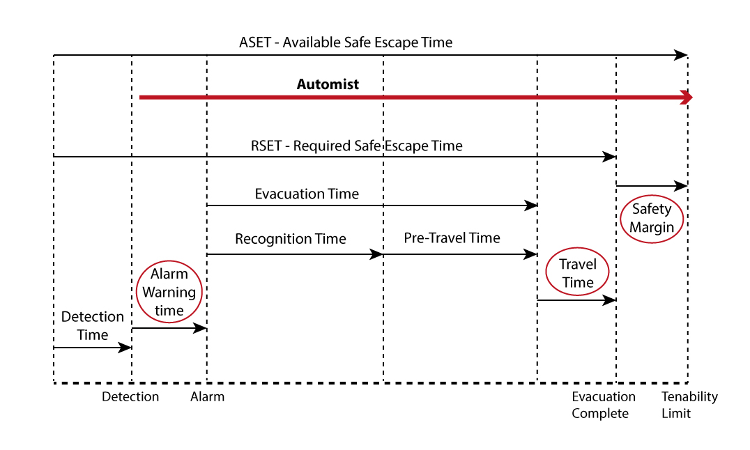 Automist ASET RSET