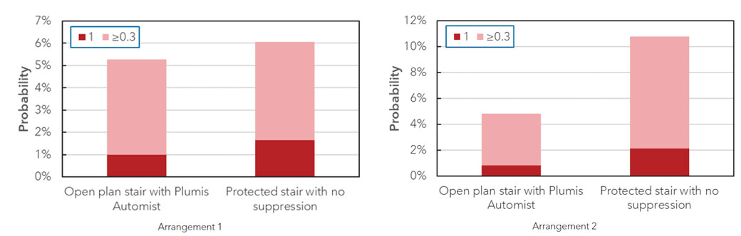 FED (CO) outcomes of the comparative probabilistic assessment