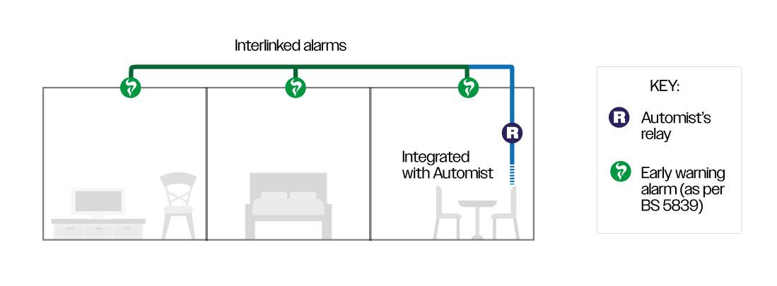 Automist integrated into the early warning alarm
