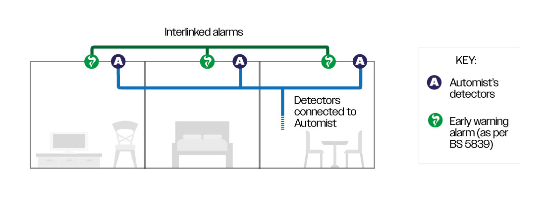 Automist's detectors alongside the early warning alarm