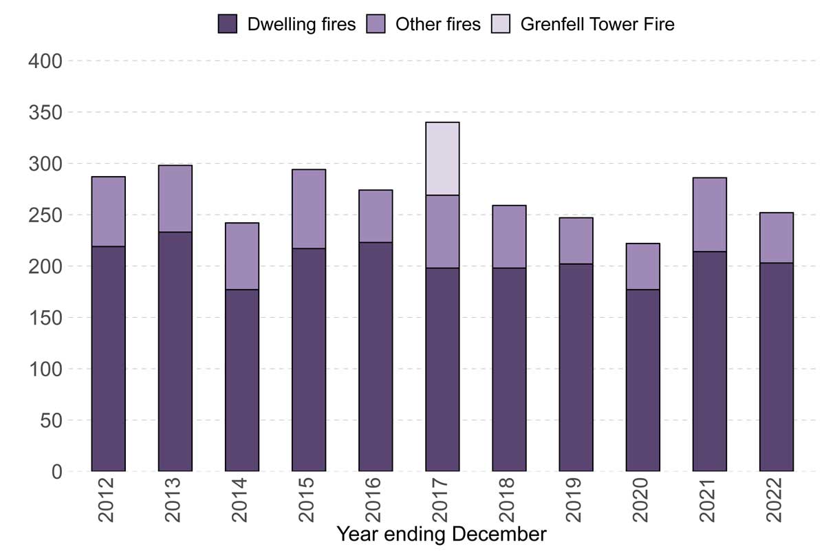 UK dwelling fires