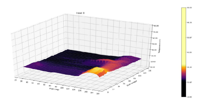 Temperature data captured by Automist