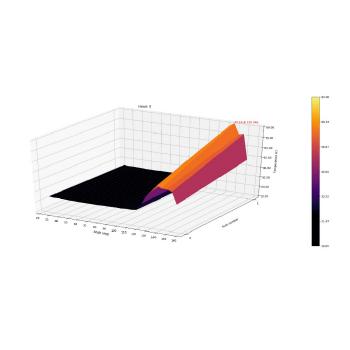 Graph showing fire temperature data during Automist activation